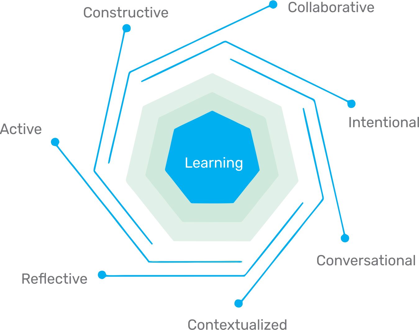 Content-based learning